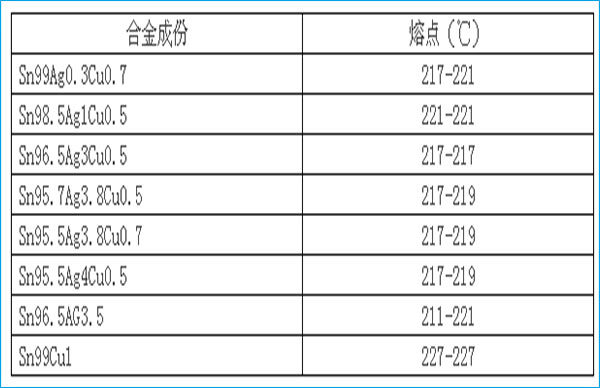 BGA返修臺(tái)加熱精度溫度對(duì)照表